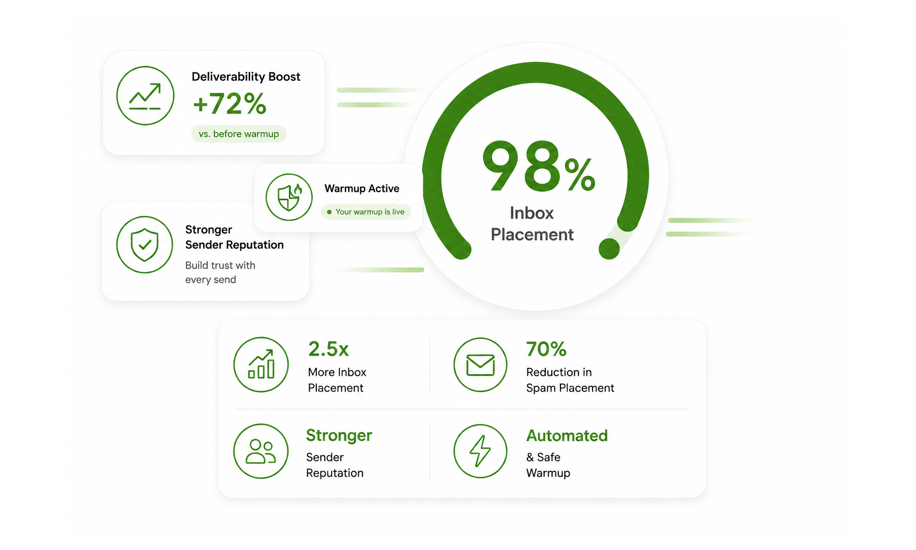 Warmup dashboard showing 98% inbox placement, +72% deliverability boost, 2.5x more inbox placement, and 70% less spam placement