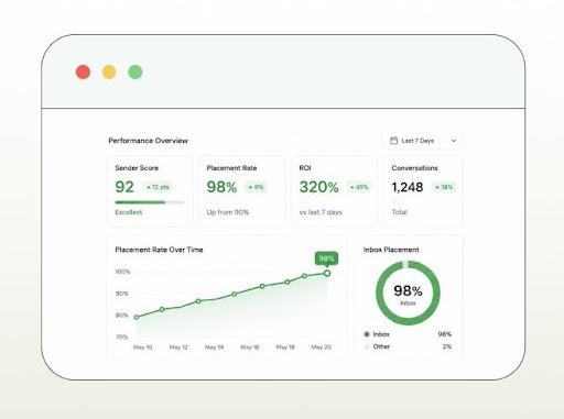 Sender reputation and placement rate dashboard