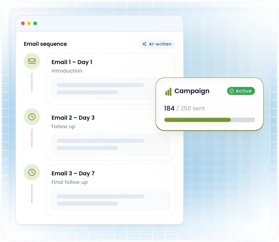 An AI-written email sequence on days 1, 3 and 7, beside an active campaign with 184 of 250 emails sent.