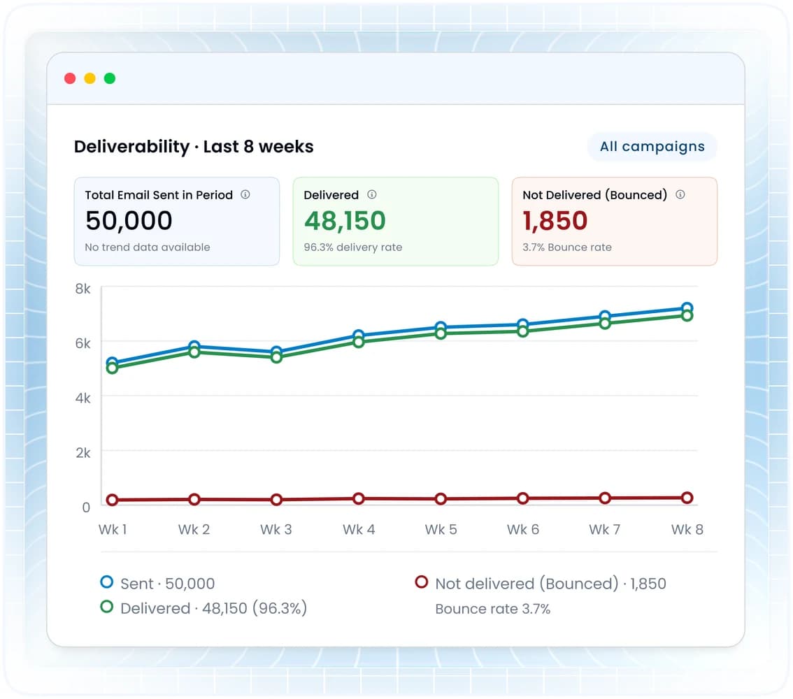 Eight weeks of deliverability in Unifers: 50,000 emails sent, 48,150 delivered and 1,850 bounced.