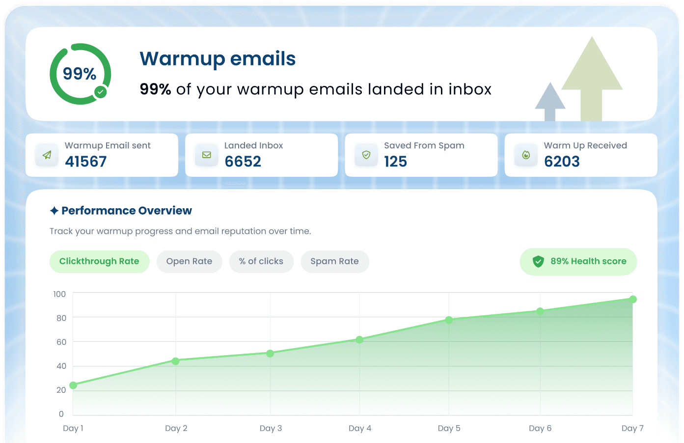 The Unifers warmup dashboard: 99% of warmup emails landed in inbox, counts for sent, landed, saved from spam and received, and a seven-day clickthrough curve climbing to an 89% health score.